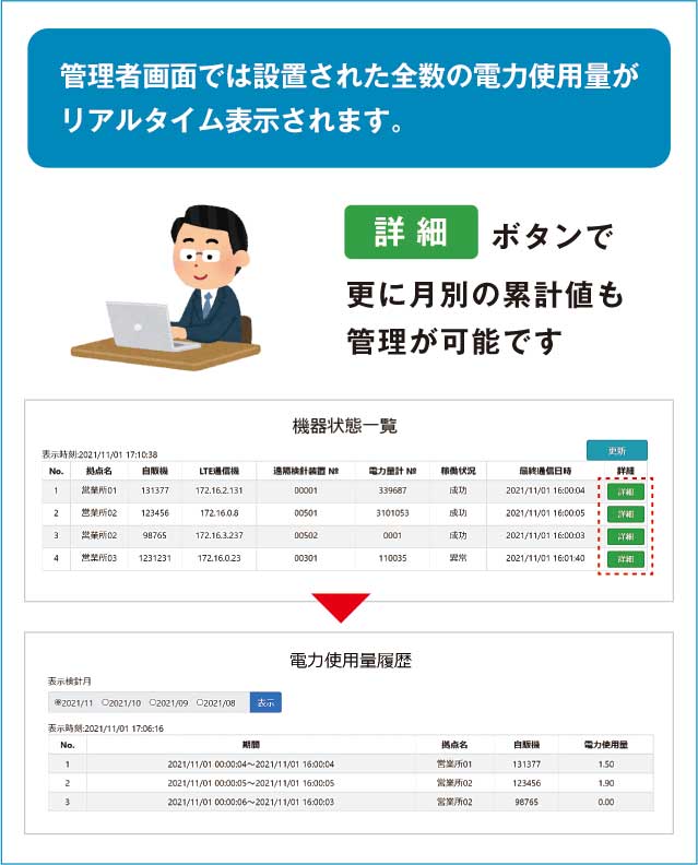 管理者画面では設置された全数の電力使用量がリアルタイム表示されます。