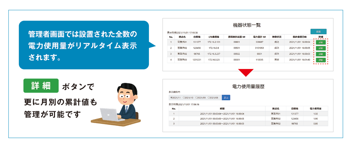 管理者画面では設置された全数の電力使用量がリアルタイム表示されます。